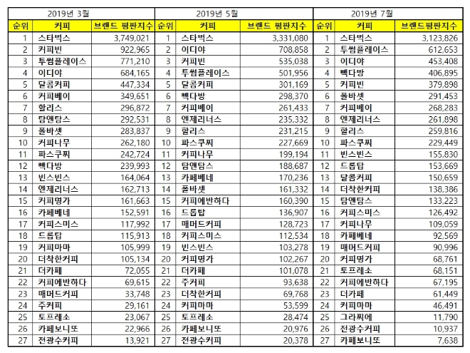 커피전문점 브랜드평판 7월 빅데이터 1위는 스타벅스..투썸플레이스·이디야 順