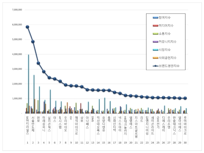 디스플레이장비 상장기업 브랜드평판 7월 빅데이터 분석 1위는 'SK머티리얼즈'