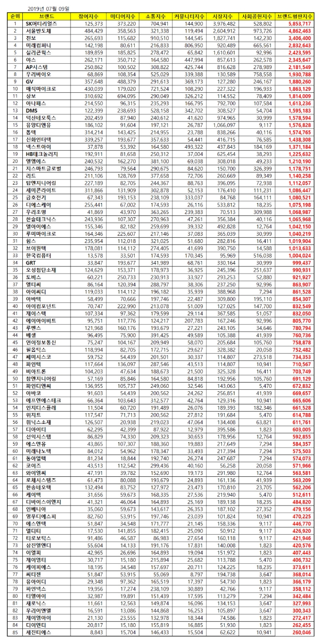 디스플레이장비 상장기업 브랜드평판 7월 빅데이터 분석 1위는 'SK머티리얼즈'