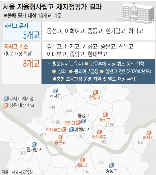 서울 자사고 13개교 중 8개교 재지정 탈락