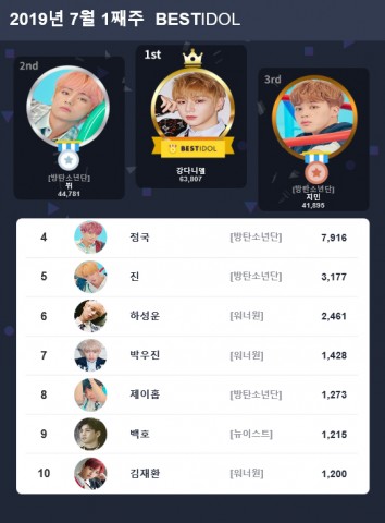베스트아이돌 2019년 7월 1째주 투표 결과