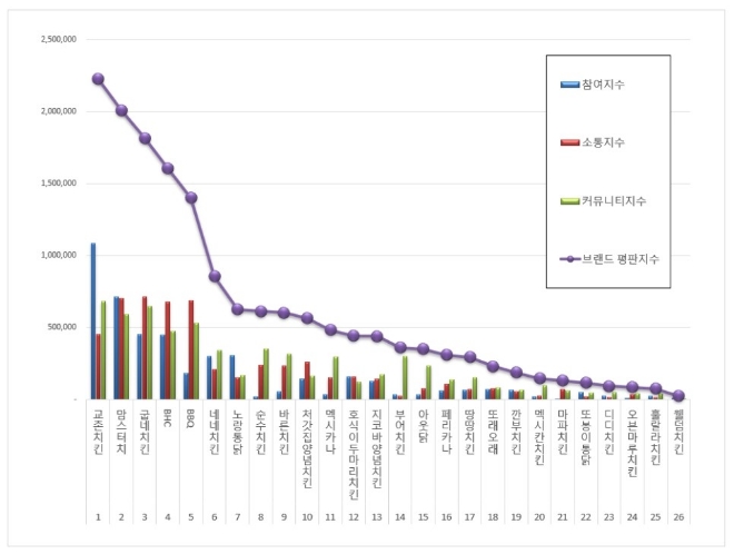 치킨 전문점 브랜드평판 7월 빅데이터 1위는 교촌치킨…맘스터치·굽네치킨 順