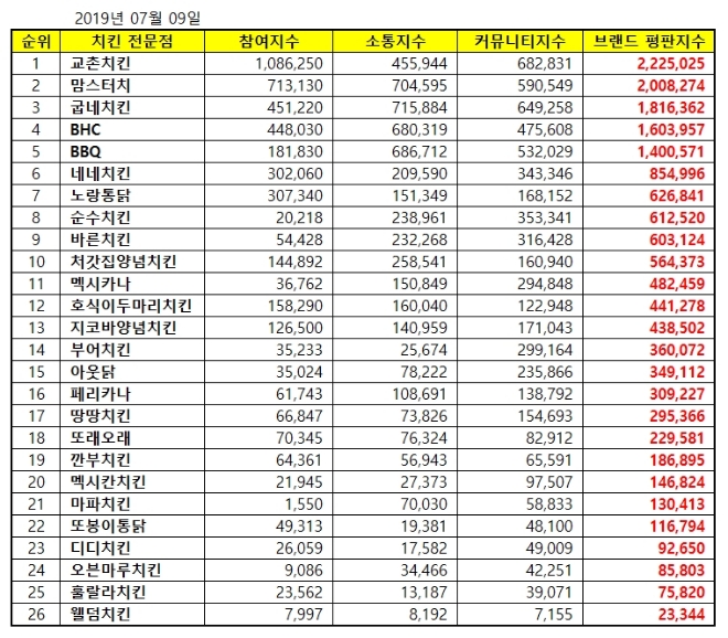 치킨 전문점 브랜드평판 7월 빅데이터 1위는 교촌치킨…맘스터치·굽네치킨 順