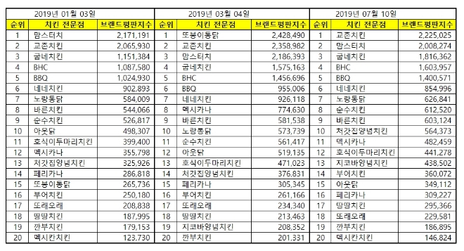 치킨 전문점 브랜드평판 7월 빅데이터 1위는 교촌치킨…맘스터치·굽네치킨 順