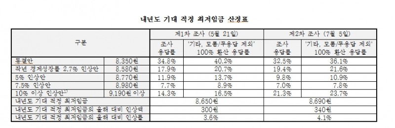 내년도 적정 최저임금은 얼마? 올해 최저임금으로 동결해야.. '다수'