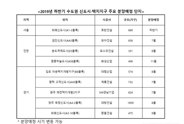 하반기 수도권 신도시·공공택지, 2만2534가구 분양