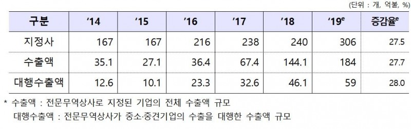 연도별 전문무역상사 운영 현황 (산업통상자원부 제공)