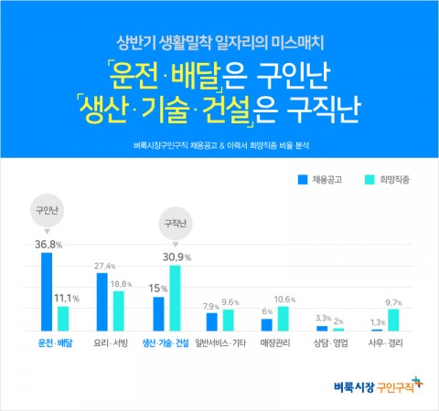 생활밀착 일자리를 제공하는 벼룩시장구인구직이 자사 구인구직 플랫폼을 통해 등록된 상반기 채용공고와 이력서를 비교·분석한 결과 올해 상반기 생활밀착직 채용시장에서 수요와 공급의 불균형으로 일자리 미스매치 현상이 나타난 것으로 조사되었다