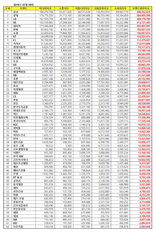 대기업집단 브랜드평판 7월 빅데이터 분석 1위는 삼성... 2위 롯데, 3위 LG 順