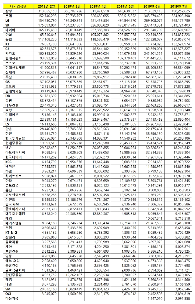 대기업집단 브랜드평판 7월 빅데이터 분석 1위는 삼성... 2위 롯데, 3위 LG 順