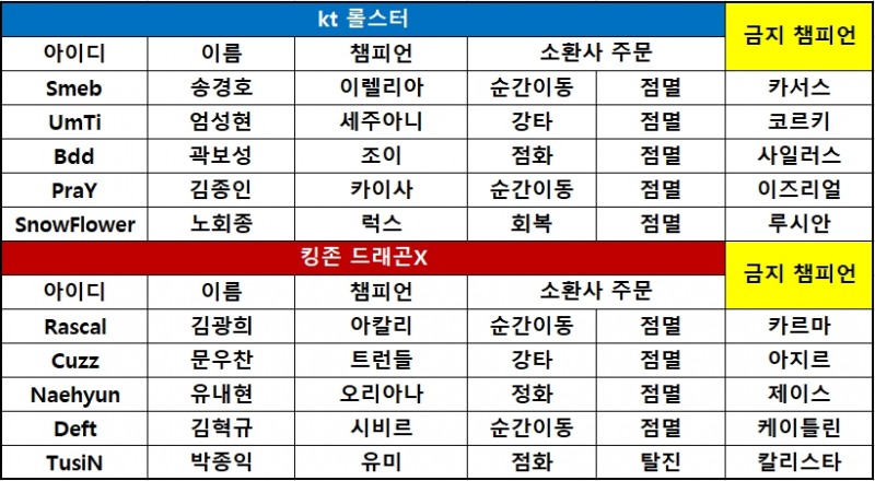 [롤챔스] 킹존, 난타전 끝 kt 꺾고 2대1 역전승…kt 5연패