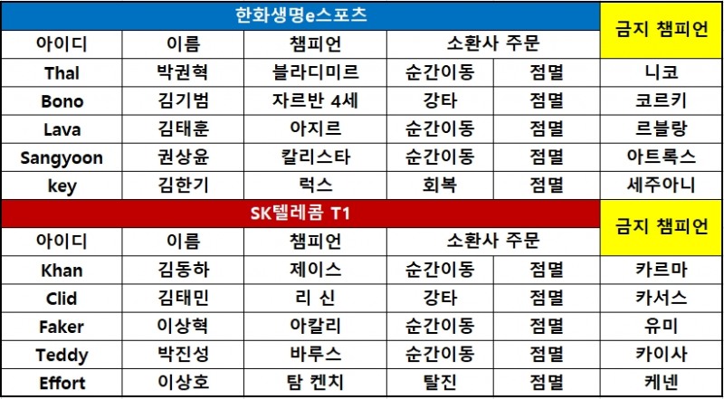 [롤챔스] '리라' 우승으로 기세 올린 SKT, 한화생명 꺾고 3연승