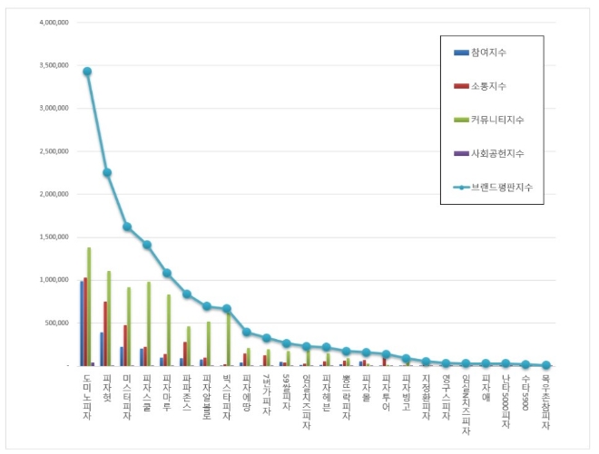 피자 전문점 빅데이터 브랜드평판 7월 1위는 도미노피자…피자헛·미스터피자 順