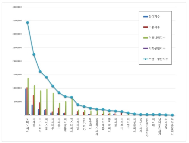 피자 전문점 빅데이터 브랜드평판 7월  1위는 도미노피자…피자헛·미스터피자 順