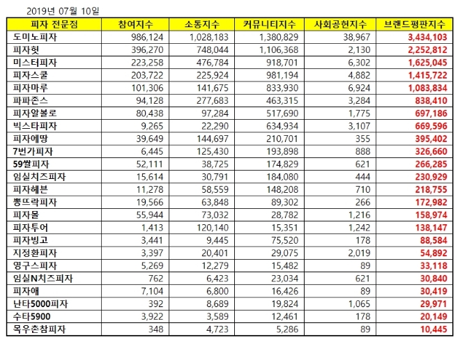 피자 전문점 빅데이터 브랜드평판 7월 1위는 도미노피자…피자헛·미스터피자 順