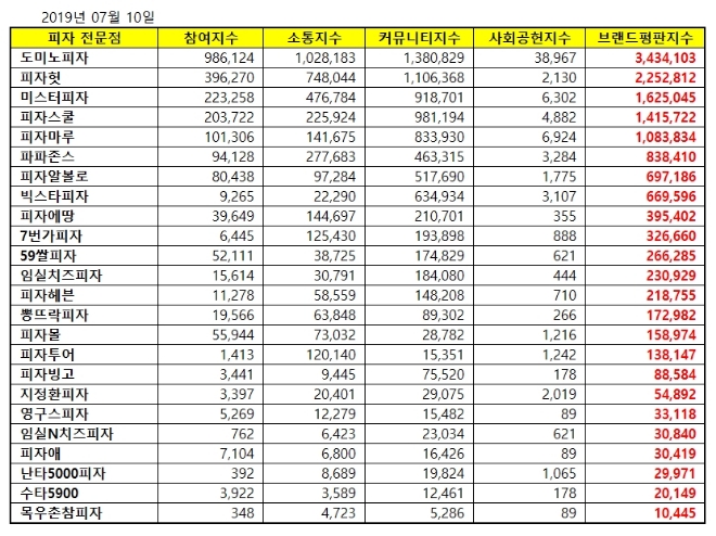 피자 전문점 빅데이터 브랜드평판 7월  1위는 도미노피자…피자헛·미스터피자 順