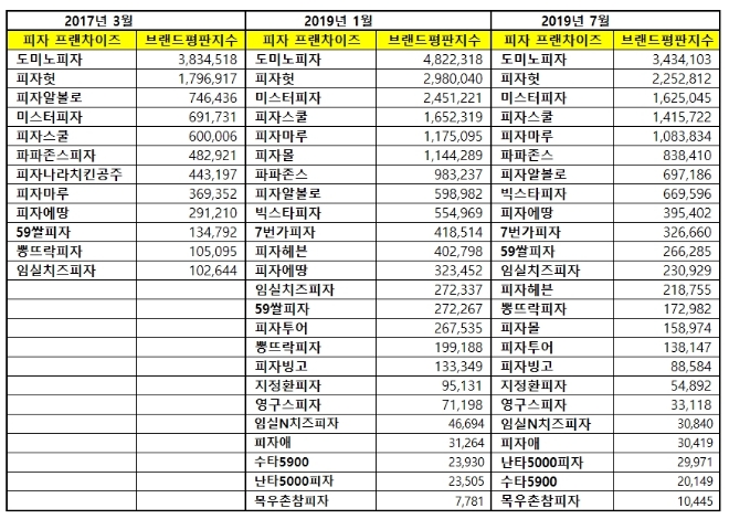 피자 전문점 빅데이터 브랜드평판 7월 1위는 도미노피자…피자헛·미스터피자 順