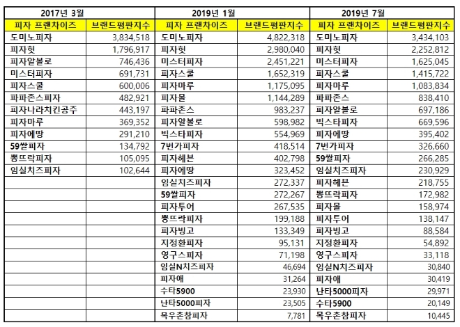 피자 전문점 빅데이터 브랜드평판 7월  1위는 도미노피자…피자헛·미스터피자 順