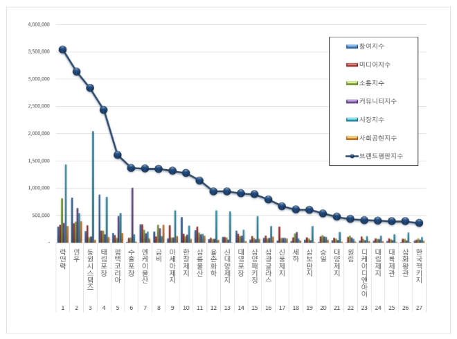 포장재 상장기업 브랜드평판 7월 빅데이터 1위는 락앤락…2위 연우, 3위 동원시스템즈 順