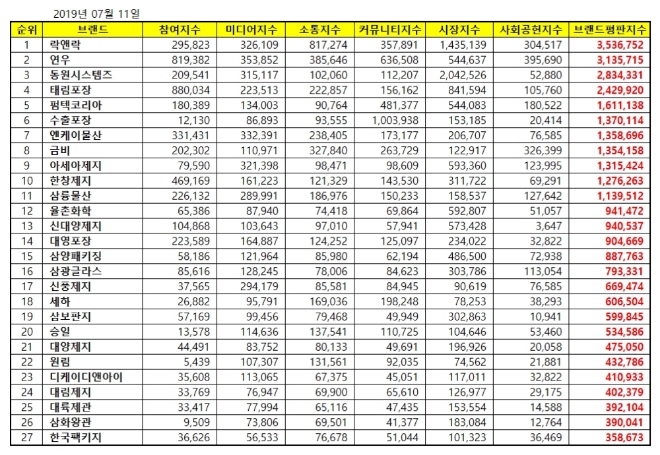 포장재 상장기업 브랜드평판 7월 빅데이터 1위는 락앤락…2위 연우, 3위 동원시스템즈 順