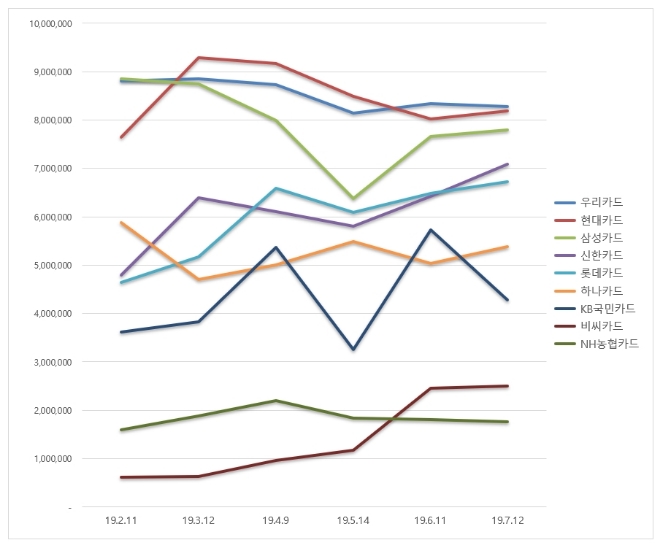 신용카드 브랜드평판 7월 빅데이터 분석 1위는 우리카드…2위 현대카드, 3위 삼성카드 順