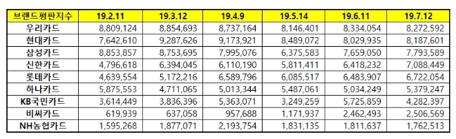 신용카드 브랜드평판 7월 빅데이터 분석 1위는 우리카드…2위 현대카드, 3위 삼성카드 順