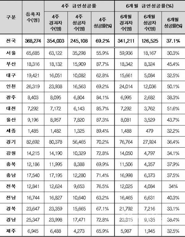 2018년보건소금연클리닉등록자및성공률(보건복지부)