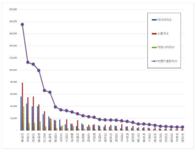 CEO 브랜드평판 7월 빅데이터 분석 1위는 삼성 이재용…구광모 2위 등극 신동빈 3위로