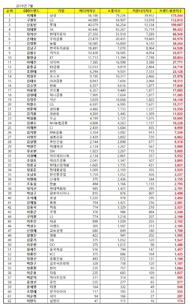 CEO 브랜드평판 7월 빅데이터 분석 1위는 삼성 이재용…구광모 2위 등극 신동빈 3위로