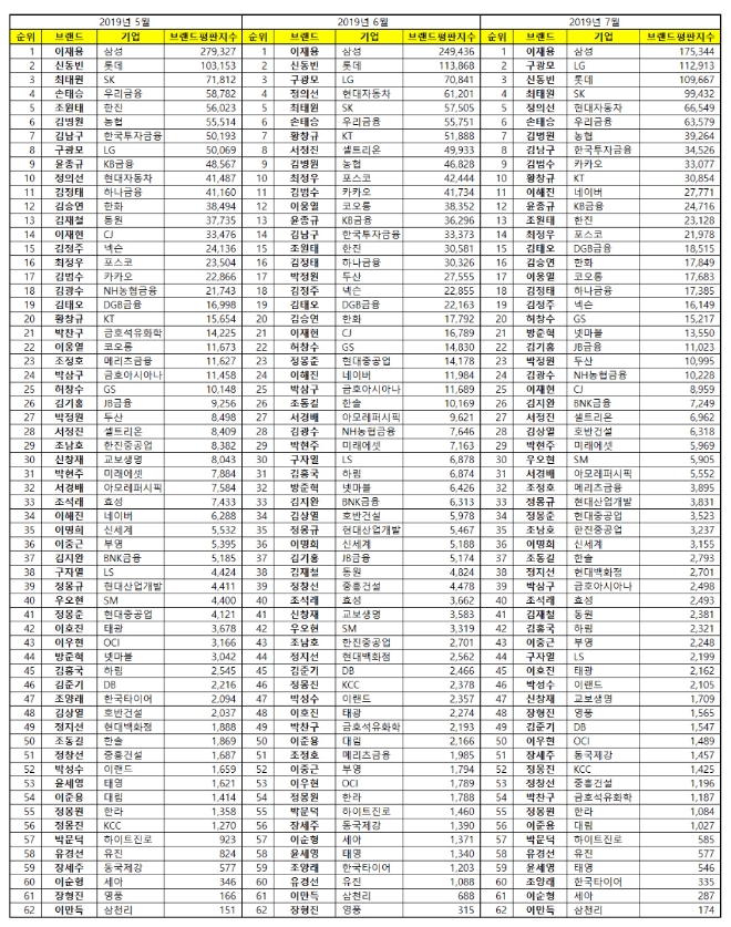 CEO 브랜드평판 7월 빅데이터 분석 1위는 삼성 이재용…구광모 2위 등극 신동빈 3위로