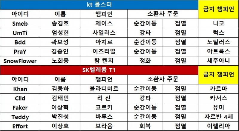 [롤챔스] SK텔레콤, 특유의 스타일로 kt 격파! 1-0