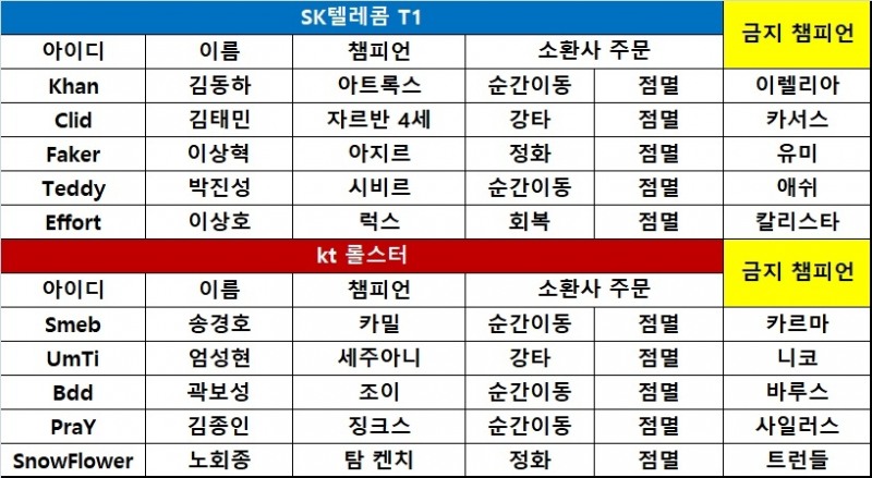 [롤챔스] SKT, kt에게 6연패 선사하며 4연승 질주