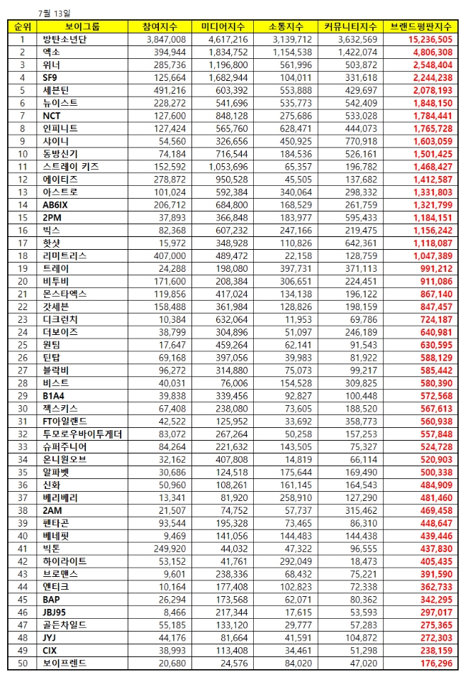 보이그룹 브랜드평판 7월 빅데이터 분석 1위는 방탄소년단...2위 엑소,  3위 위너 順