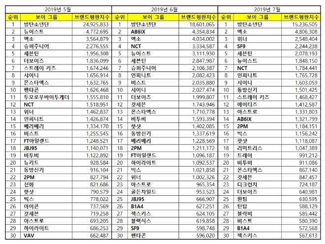 보이그룹 브랜드평판 7월 빅데이터 분석 1위는 방탄소년단...2위 엑소,  3위 위너 順