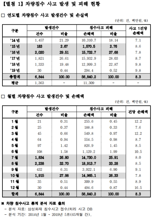 삼성화재 "자동차 침수 건당 피해액 830만원…폐차 많은 탓"