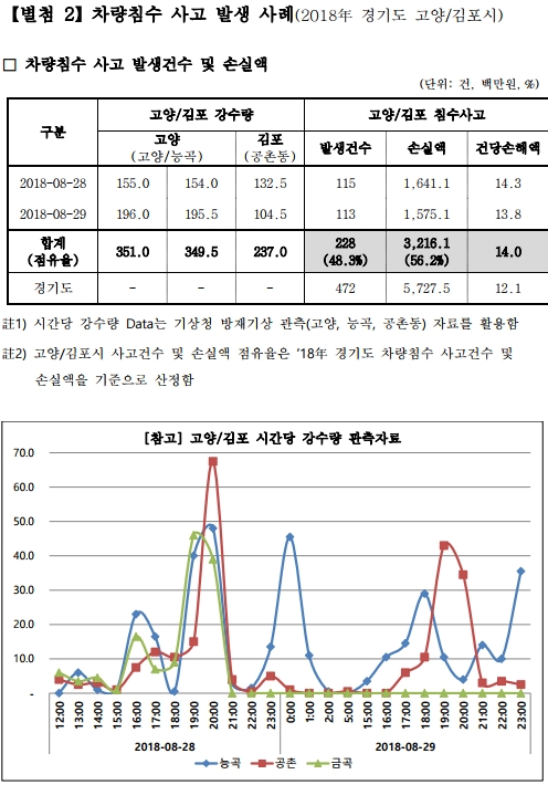 삼성화재 "자동차 침수 건당 피해액 830만원…폐차 많은 탓"