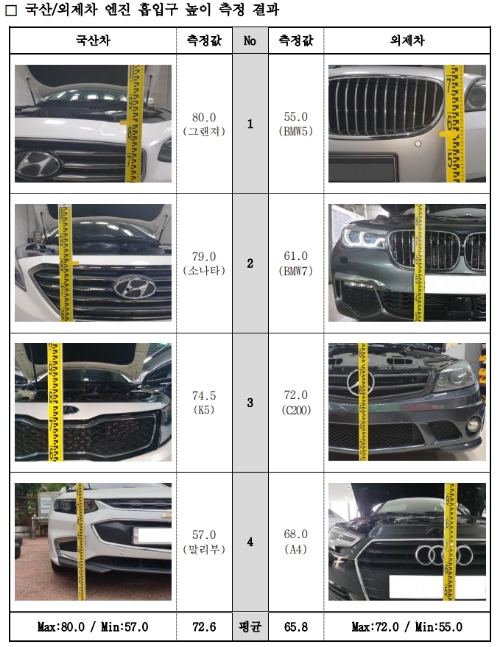 삼성화재 "자동차 침수 건당 피해액 830만원…폐차 많은 탓"