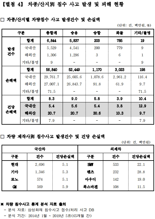 삼성화재 "자동차 침수 건당 피해액 830만원…폐차 많은 탓"