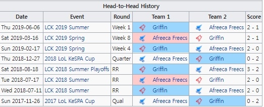 그리핀과 아프리카 프릭스의 상대 전적. 각 시즌의 두 번째 대결에서는 아프리카가 그리핀을 꺾었다(자료=lol.gamepedia.com 발췌).