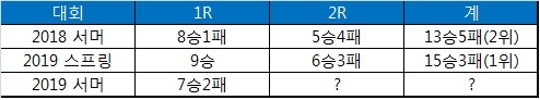 그리핀의 시즌별/라운드별 정규 시즌 성적(괄호 안은 최종 순위).