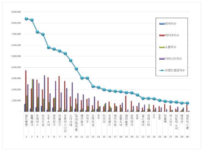 걸그룹 브랜드평판 7월 빅데이터 분석 1위는 레드벨벳…블랙핑크·트와이스 順