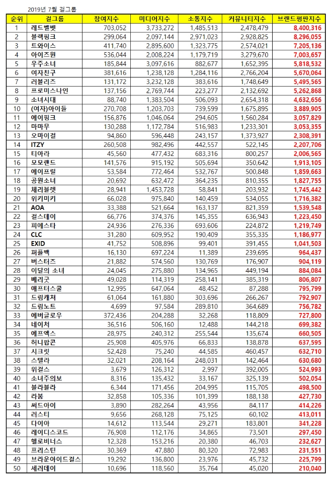 걸그룹 브랜드평판 7월 빅데이터 분석 1위는 레드벨벳…블랙핑크·트와이스 順