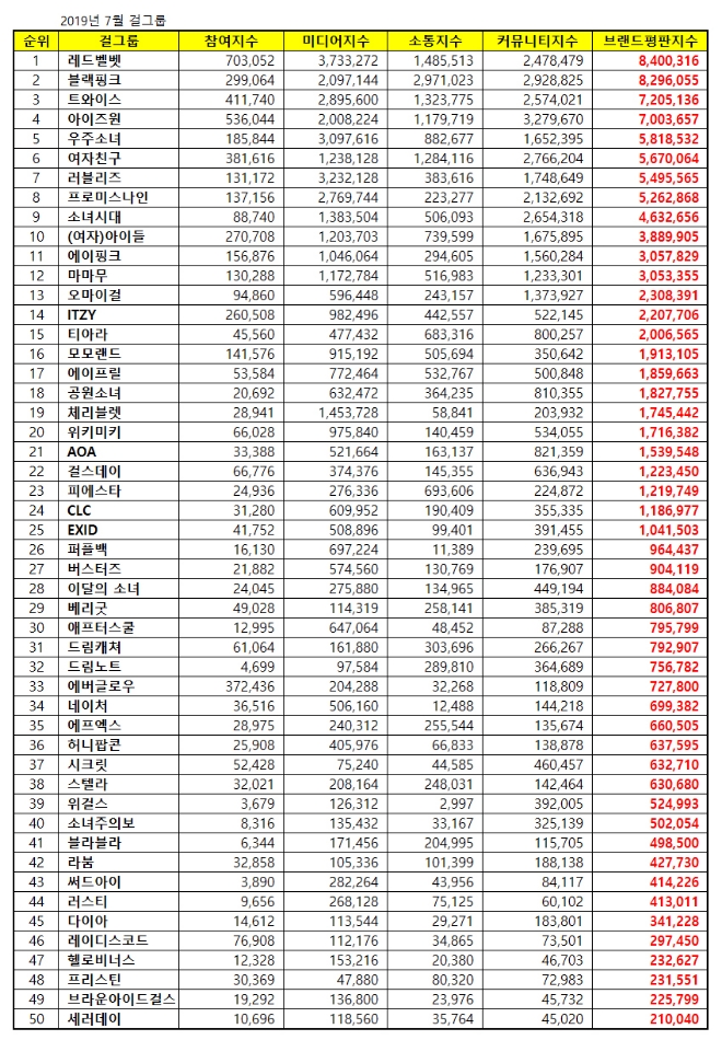 걸그룹 브랜드평판  7월 빅데이터 분석 1위는 레드벨벳…블랙핑크·트와이스 順