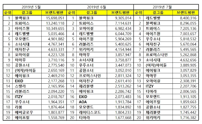 걸그룹 브랜드평판 7월 빅데이터 분석 1위는 레드벨벳…블랙핑크·트와이스 順