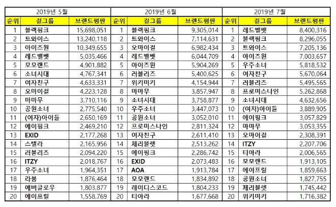 걸그룹 브랜드평판  7월 빅데이터 분석 1위는 레드벨벳…블랙핑크·트와이스 順