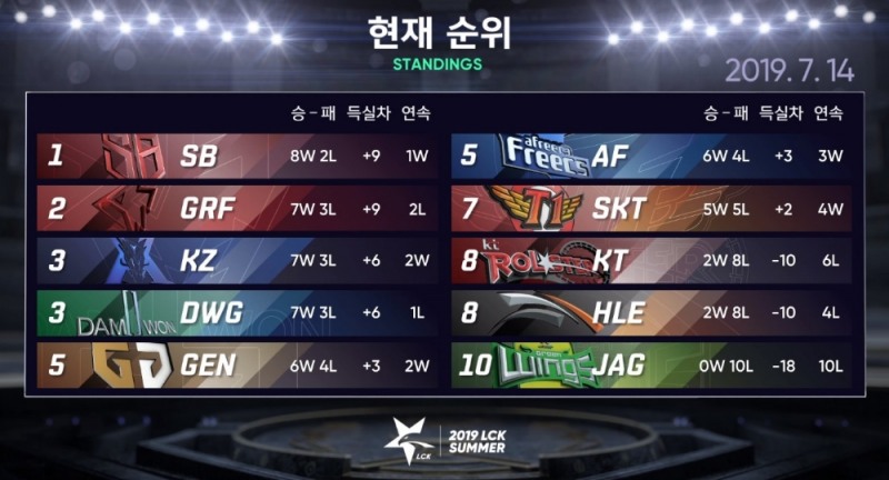 LCK 서머 5주차가 완료된 시점의 순위.