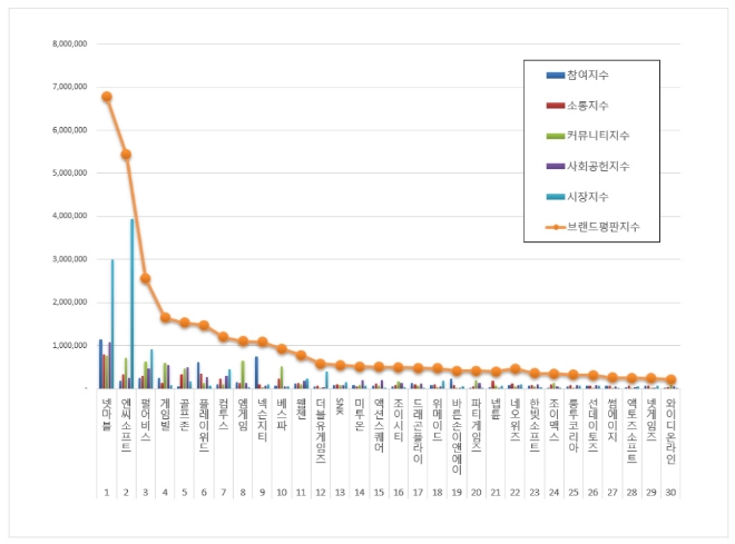 게임 상장기업 브랜드평판 7월 빅데이터 분석 1위는 넷마블.…엔씨스포트·펄어비스 順