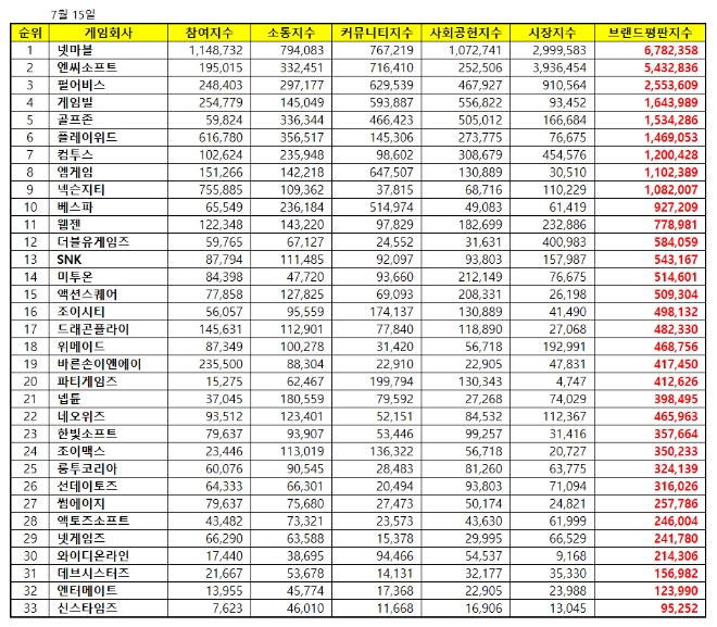게임 상장기업 브랜드평판 7월 빅데이터 분석 1위는 넷마블.…엔씨스포트·펄어비스 順