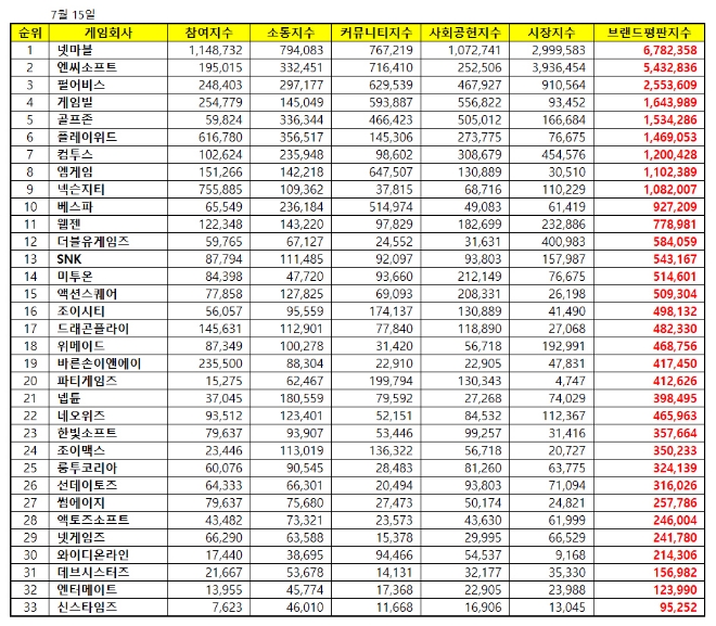 게임 상장기업 브랜드평판 7월 빅데이터 분석 1위는 넷마블.…엔씨스포트·펄어비스 順