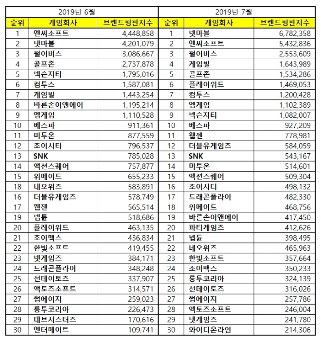 게임 상장기업 브랜드평판 7월 빅데이터 분석 1위는 넷마블.…엔씨스포트·펄어비스 順